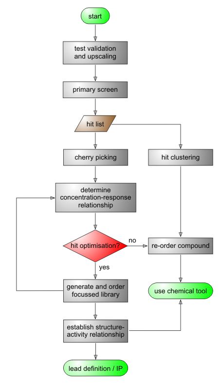 Flow Chart - screening and optimisation of biologically active small molecules