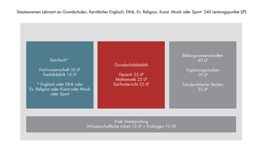 zur Vergrößerungsansicht des Bildes: Aufbau des Studiums: Lehramt an Grundschulen, Kernfächer Englisch, Ethik, Ev. Religion, Kunst, Musik oder Sport, Grafik: Universität Leipzig