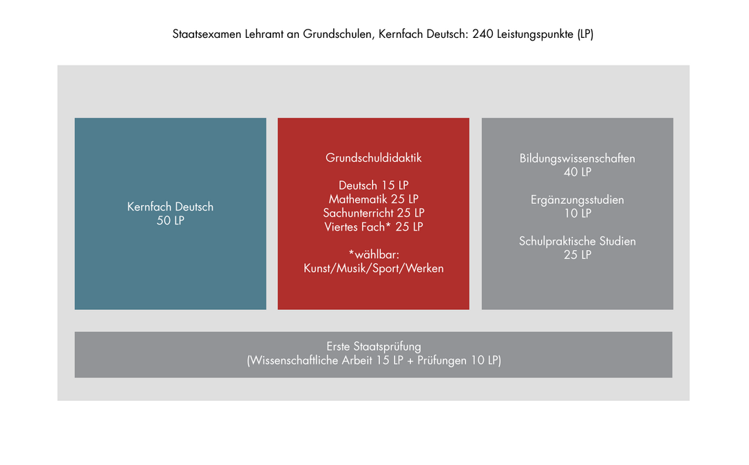 zur Vergrößerungsansicht des Bildes: Aufbau des Studiums: Lehramt an Grundschulen, Kernfach Deutsch, Grafik: Universität Leipzig