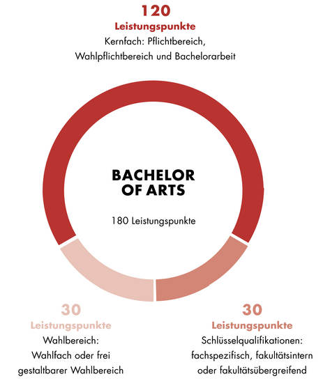 Diese Grafik zeigt den Aufbau des Bachelor of Arts Europäische Minderheitensprachen. Der Aufbau ist auch im Textteil beschrieben.