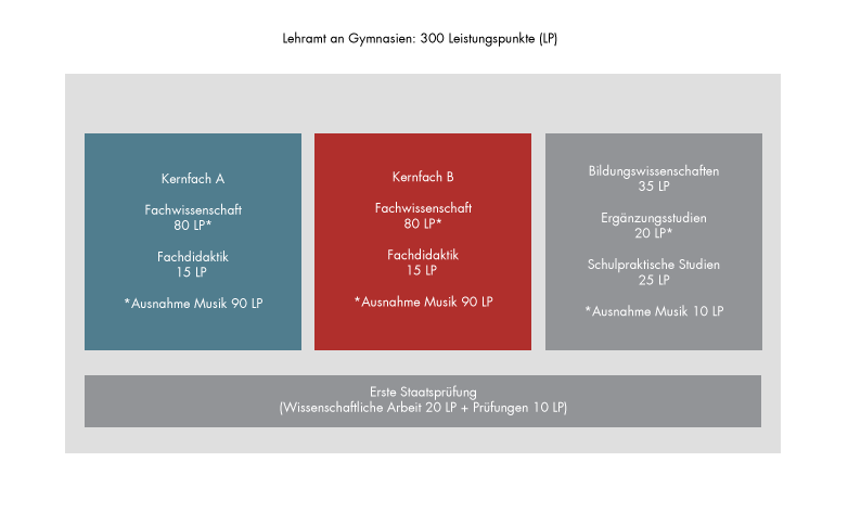 zur Vergrößerungsansicht des Bildes: Aufbau des Studiums: Lehramt an Gymnasien, Grafik: Universität Leipzig