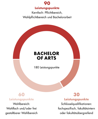 Diese Grafik zeigt den Aufbau des Bachelor of Arts Griechisch-Lateinische Philologie. Der Aufbau ist auch im Textteil beschrieben.