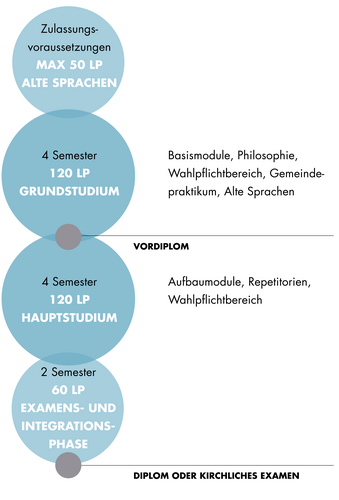 Diese Grafik zeigt den Aufbau des Diploms Evangelische Theologie. Der Aufbau ist auch im Textteil beschrieben.