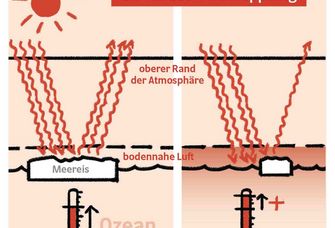 Grafik des ersten Fact Sheets zur Eis-Albedo-Rückkopplung: Abhängig von der Beschaffenheit der Erdoberfläche wird entweder wenig oder viel Sonnenstrahlung zurück ins All reflektiert. Den Anteil der einfallenden Sonnenstrahlung, der von einer Oberfläche zurück reflektiert wird, bezeichnet man als Albedo (Rückstrahlvermögen).