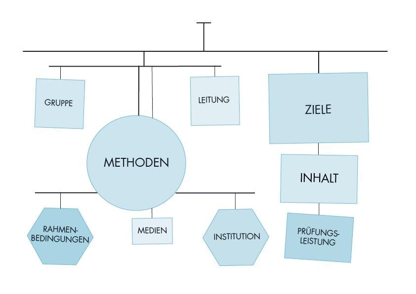 zur Vergrößerungsansicht des Bildes: Grafik: Das didaktische Mobile nach Jörg Knoll