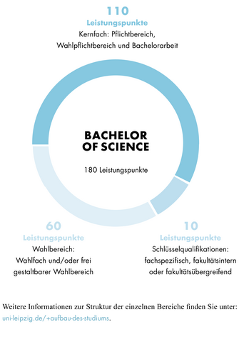 Diese Grafik zeigt den Aufbau des Bachelor of Science Digital Humanities. Der Aufbau ist auch im Textteil beschrieben.