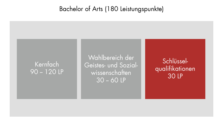 zur Vergrößerungsansicht des Bildes: Aufbau des Studiums: Bachelor of Arts, Schlüsselqualifikationen