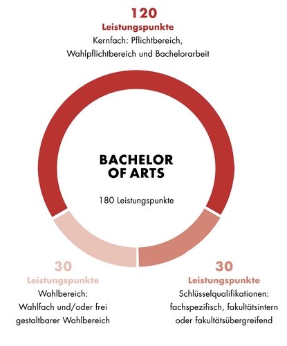 Diese Grafik zeigt den Aufbau des Bachelor of Arts Soziologie. Der Aufbau ist auch im Textteil beschrieben.