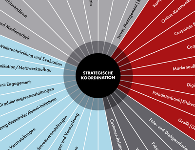 Das Organigramm stellt in einem Tortendiagramm die einzelnen Aufgabenbereiche und Aufgaben vor. Die Aufgabenbereiche und Aufgaben der Stabsstelle sind auch im Inhalt der Seite textlich aufgeführt. 