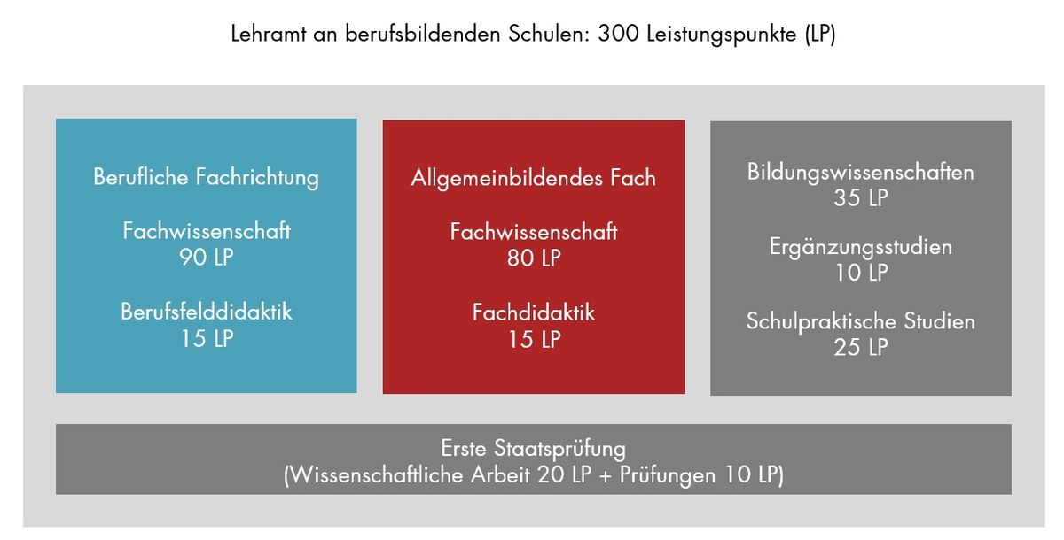 zur Vergrößerungsansicht des Bildes: Computergrafik: Im Lehramt an berufsbildenden Schulen mit Abschluss Staatsexamen studieren Sie insgesamt 300 Leistungspunkte (LP genannt) mit einer Regelstudienzeit von zehn Semestern. In dieser Zeit belegen Sie Lehrveranstaltungen des Fachbereichs Wirtschaft und Verwaltung, des Faches Deutsch und der jeweiligen Fachdidaktiken im Umfang von 105 LP im Fachbereich und 95 LP im Fach Deutsch. Zusätzlich absolvieren Sie 35 LP aus dem Bereich der Bildungswissenschaften, 25 LP im Bereich der Schulpraktischen Studien und 10 LP im Bereich der Ergänzungsstudien. Die restlichen 30 LP entfallen auf die Abschlussprüfungen.