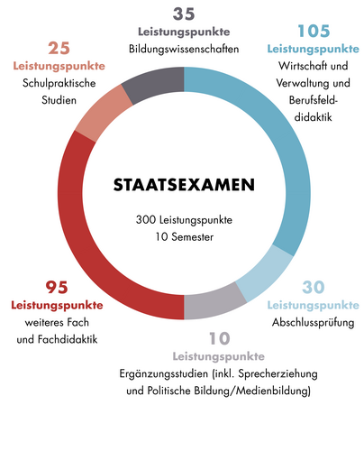 Diese Grafik zeigt den Aufbau des Staatsexamens Lehramt an berufsbildenden Schulen mit dem Fachbereich Wirtschaft und Verwaltung. Der Aufbau ist auch im Textteil beschrieben.