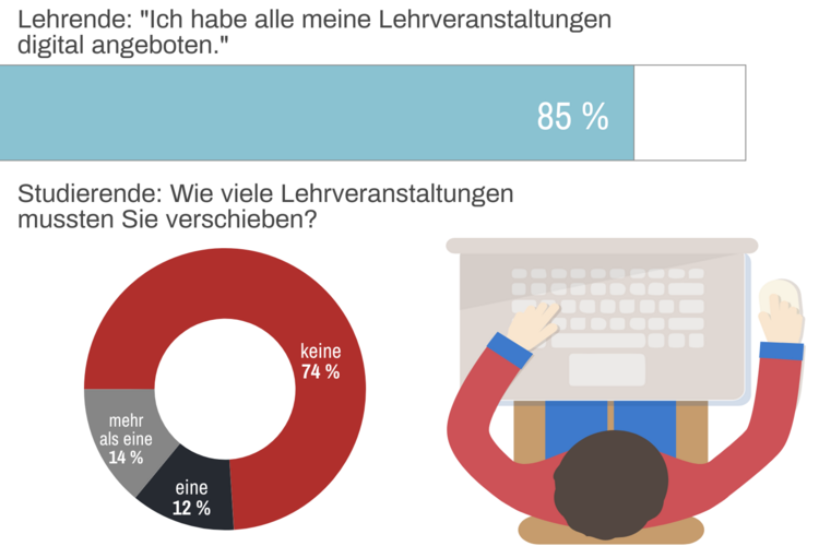 Die Grafik zeigt wieviele Lehrende ihre Veranstaltungen digital angeboten haben, nämlich 85 Prozent, und wieviele Studierende ihre Lehrveranstaltungen verschieben mussten.