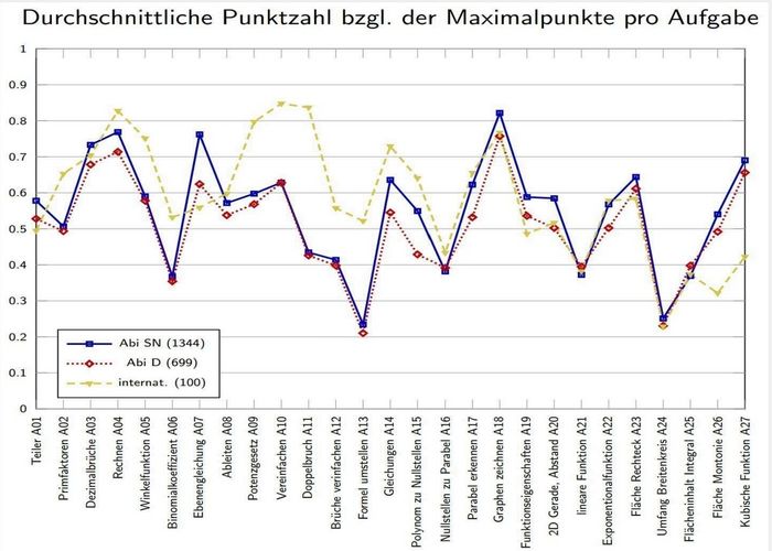 Durchschnittlicher Anteil an richtigen Bearbeitungen, aufgeschlüsselt nach Aufgaben der Lernstandserhebung Mathematik 2023. 1344 ProbandInnen mit Schulabschluss aus Sachsen (blau), 699 aus anderen Bundesländern (rot) bzw. 100 aus dem Ausland (gelb).