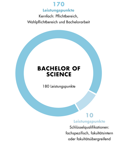 Diese Grafik zeigt den Aufbau des Bachelor of Science Biochemie. Der Aufbau ist auch im Textteil beschrieben.