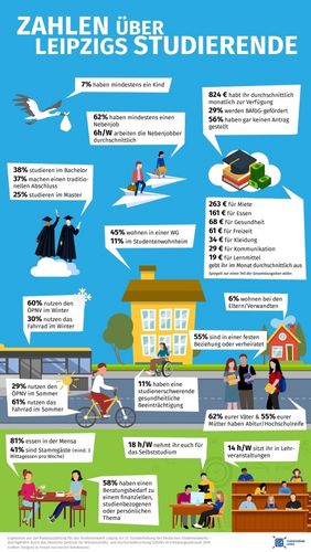 Infografik zur Lage der Leipziger Studierenden
