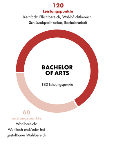 Diese Grafik zeigt den Aufbau des Bachelor of Arts Ethnologie. Der Aufbau ist auch im Textteil beschrieben.