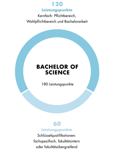 Diese Grafik zeigt den Aufbau des Bachelor of Science Psychologie. Der Aufbau ist auch im Textteil beschrieben.