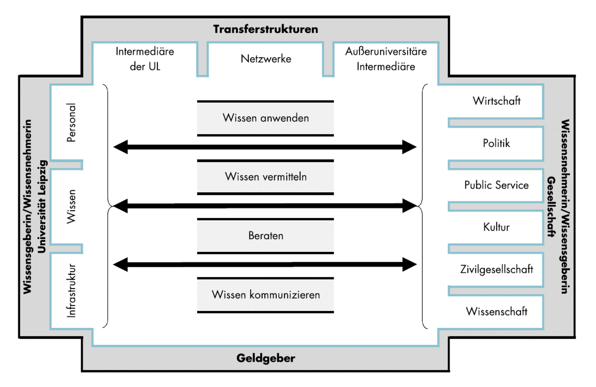 zur Vergrößerungsansicht des Bildes: Das Transferschema der Universität Leipzig bennent die am Transfer beteiligten Akteure, skizziert deren Beziehungen und zeigt die vier zentralen Bereiche auf, innerhalb derer sich der Transfer idealtypisch vollzieht: Die Wissensanwendung, die Wissensvermittlung, die Beratung und die Wissenskommunikation. 