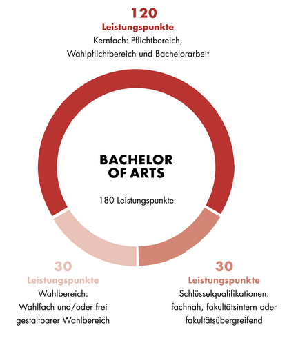 Diese Grafik zeigt den Aufbau des Bachelor of Arts Linguistik. Der Aufbau ist auch im Textteil beschrieben.