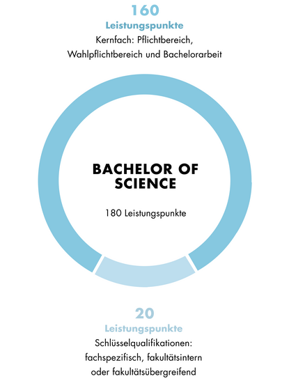 Diese Grafik zeigt den Aufbau des Bachelor of Science Biochemie. Der Aufbau ist auch im Textteil beschrieben.