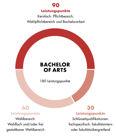Diese Grafik zeigt den Aufbau des Bachelor of Arts Germanistik. Der Aufbau ist auch im Textteil beschrieben.