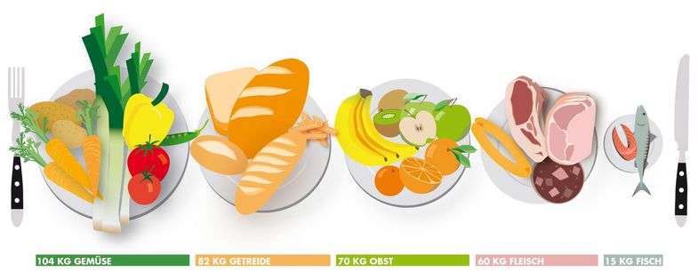 Infografik zu den Ernährungsgewohnheiten der Deutschen.