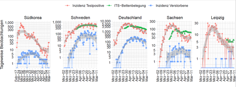 Verlauf der COVID-19 Testpositiven, ITS-Belegung und Verstorbenen. Deutschland: 169,575 Testpositive 7,417 Verstorbene; Sachsen: 4,915 Testpositive 187 Verstorbene; Leipzig: 588 Testpositive, 10 Verstorbene (ECDC/RKI/SMS nach Eingangsdatum)