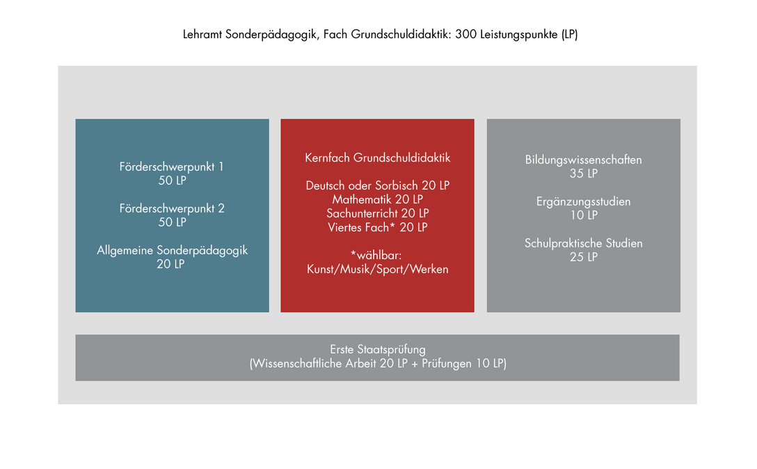 zur Vergrößerungsansicht des Bildes: Aufbau des Studiums: Lehramt Sonderpädagogik, Fach Grundschuldidaktik, Grafik: Universität Leipzig