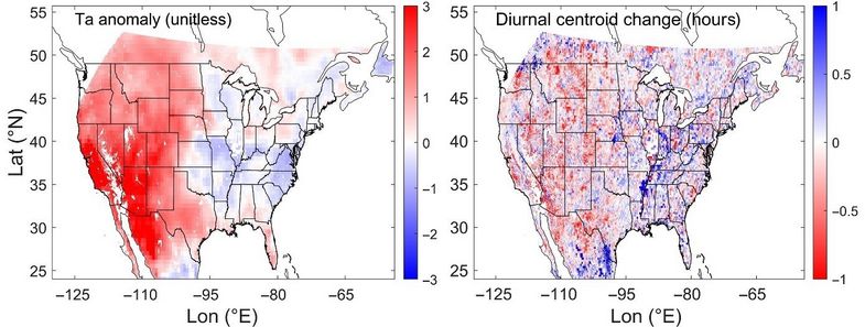 Übersicht der Lufttemperatur-Anomalie („Ta anomaly“) und der Veränderung des Schwerpunkts der Photosynthese („diurnal centroid change“) in Zeitraum vom 14.-19. August 2020 im Vergleich zum mehrjährigen Durchschnitt. Eine negative Veränderung des Schwerpunktes (rot dargestellt) bedeutet eine Verschiebung hin zu früheren Tageszeiten. Die Abbildung ist Teil der Abbildung 1 der oben angegebenen Veröffentlichung.