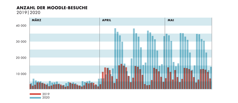 Die Grafik zeigt an, dass die Lernplattform Moodle in Zeiten der Corona-Krise deutlich mehr genutzt wird