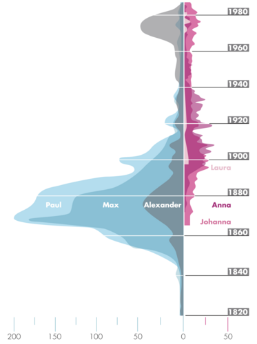 Die Grafik zeigt die Verteilung der Vornamen zwischen 1820 und 1980.