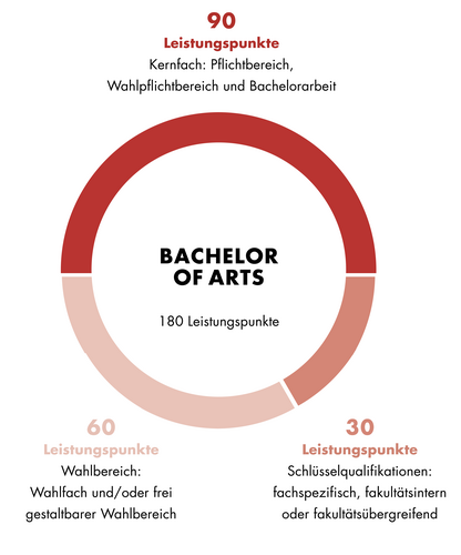 Diese Grafik zeigt den Aufbau des Bachelor of Arts Translation. Der Aufbau ist auch im Textteil beschrieben.