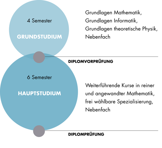 Diese Grafik zeigt den Aufbau des Diploms Evangelische Mathematik. Der Aufbau ist auch im Textteil beschrieben.