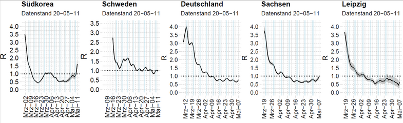 Verlauf der Reproduktionsrate R des SARS-Cov-2 Virus. Die Reproduktionsrate R ist zeit- und situationsspezifisch und spiegelt durch Krankheits- und Meldeverzug die Wirksamkeit der Interventionsbemühungen von vor etwa 8-10 Tagen wider. Bei R ≤ 1 gibt es kein exponentielles Wachstum der Epidemie mehr. Die periodischen Tendenzen im Kurvenverlauf sind maßgeblich durch die am Wochenende (hellblaue Streifen) geringeren Meldungen bedingt. Deutschland: R=0.77 (95% Konfidenzintervall (CI) 0.76-0.79); Sachsen: R=0.93 (95% CI0.83-1.04); Leipzig: R=0.63 (95% CI 0.38-0.94). Datenstand 11.5.2020, Daten ECDC, RKI nach Meldedatum Gesundheitsamt).