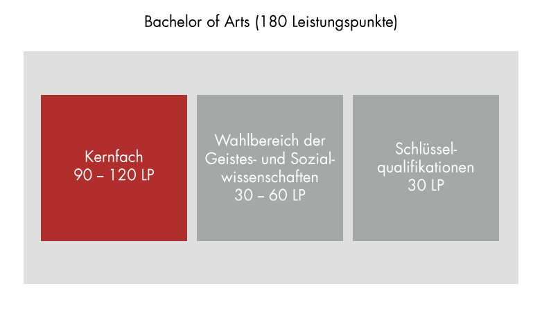 enlarge the image: Programme structure: Bachelor of Arts, core subject