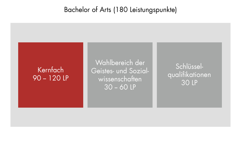 zur Vergrößerungsansicht des Bildes: Aufbau des Studiums: Bachelor of Arts, Kernfach