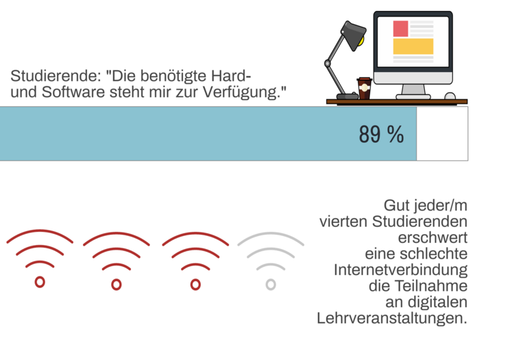 Die Grafik zeigt, wievielten Studierenden die nötige Hardware zur Verfügung stand. Die Informationen finden Sie auch im Text.