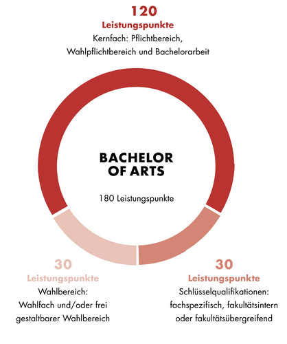 Diese Grafik zeigt den Aufbau des Bachelor of Arts Arabistik und Islamwissenschaft. Der Aufbau ist auch im Textteil beschrieben.