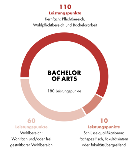 Diese Grafik zeigt den Aufbau des Bachelor of Arts Altorientalistik. Der Aufbau ist auch im Textteil beschrieben.