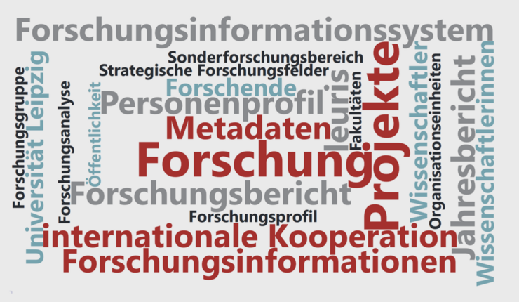 Wortwolke in verschiedenen Farben, enthält unter anderem folgende Begriffe: Forschung, Metadaten, Projekte, Personenprofil.