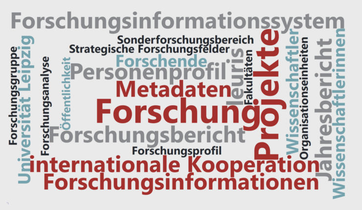 Wortwolke in verschiedenen Farben, enthält unter anderem folgende Begriffe: Forschung, Metadaten, Projekte, Personenprofil.