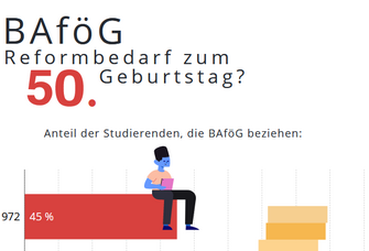 Eine Grafik zeigt den Rückgang des Anteils der BAföG-Empfänger von 1972 zu 2020