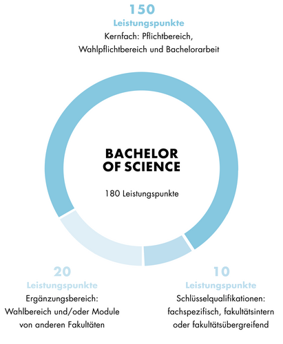 Diese Grafik zeigt den Aufbau des Bachelor of Science Informatik. Der Aufbau ist auch im Textteil beschrieben.