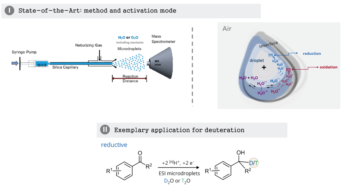 Figure P16 enlarge the image: Top left: schematic of mechanism of droplet generation; top right: schematic of processes inside the dropleft; bottom: example of a deuteration reaction