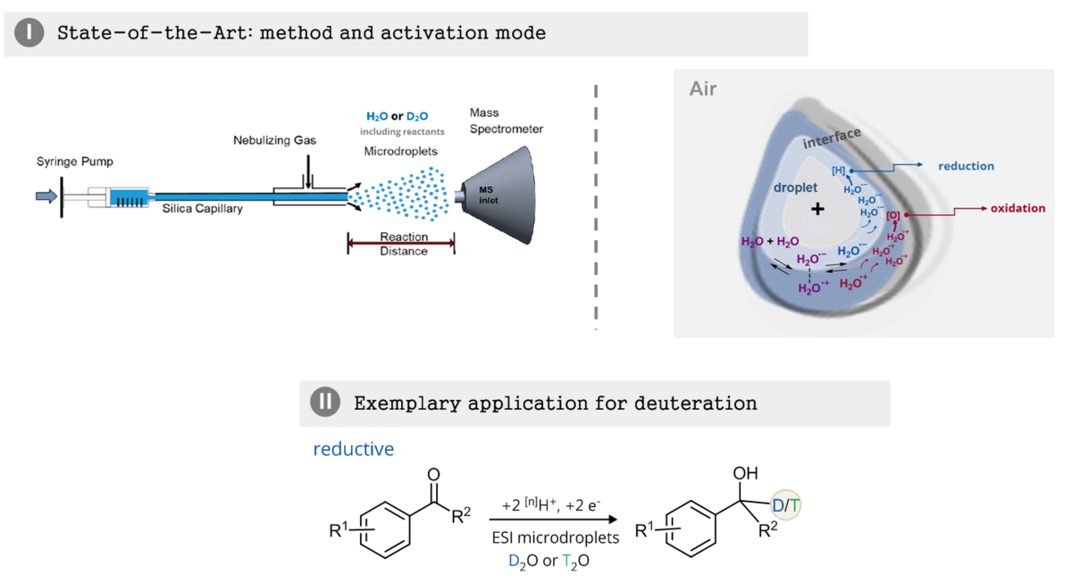 enlarge the image: Top left: schematic of mechanism of droplet generation; top right: schematic of processes inside the dropleft; bottom: example of a deuteration reaction