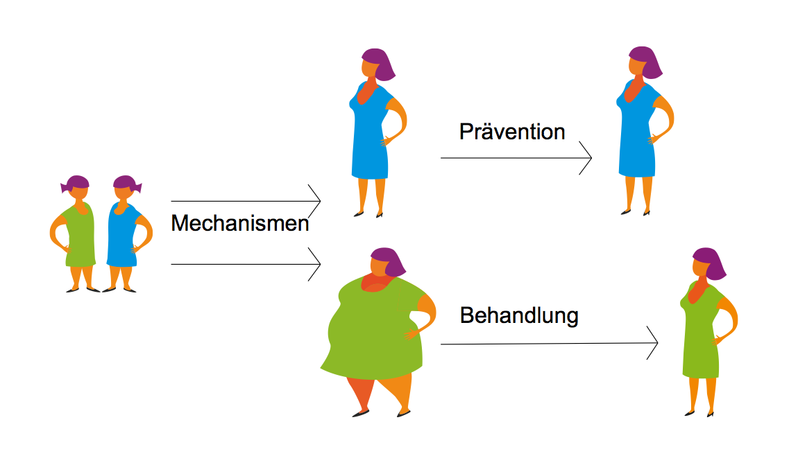 zur Vergrößerungsansicht des Bildes: Zeichnung "Ziel der Adipositas-Forschung"