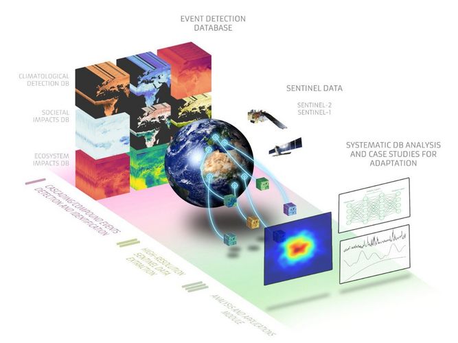 Grafik mit einer Erdkugel in der Mitte und vielen Datenquellen drumherum zur Darstellung der Phasen im Forschungsprojekt