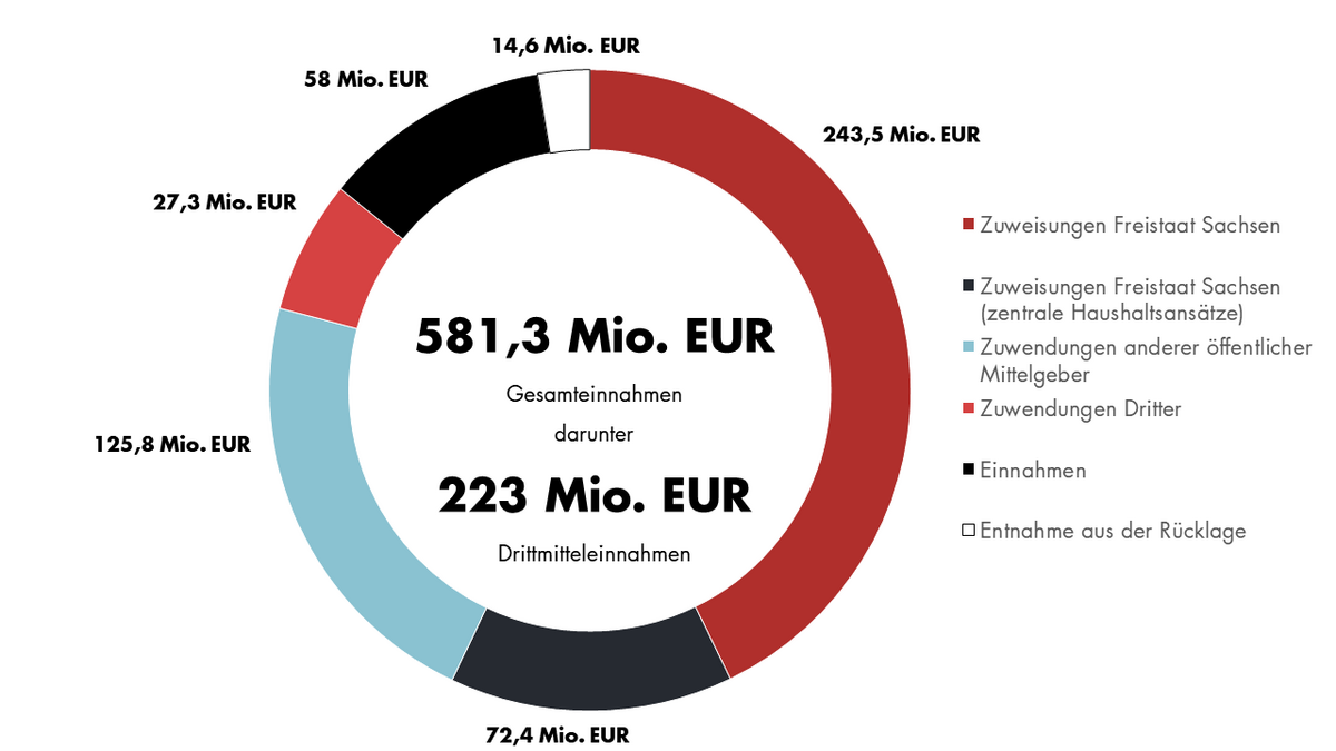 enlarge the image: Tortendiagramm zur Verteilung der Gesamteinnahmen der Universität Leipzig: 581,3 Millionen Euro Gesamteinnahmen, darunter 223 Millionen Euro aus Drittmitteleinnahmen. Die Gesamteinnahmen setzen sich zusammen aus: 243,5 Millionen Euro aus Zuweisungen vom Freistaat Sachsen, 72,4 Millionen Euro aus Zuweisungen vom Freistaat Sachsen (zentrale Haushaltsansätze), 125,8 Millionen Euro aus Zuwendungen anderer öffentlicher Mittelgeber, 27,3 Millionen Euro aus Zuwendungen Dritter, 58 Millionen Einnahmen, 14,6 Millionen Euro aus Rücklagen.