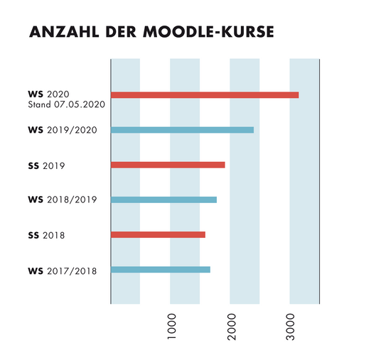 Die Grafik zeigt den Corona-Effekt auf die Anzahl der Moodle-Kurse, die deutlich angestiegen ist.