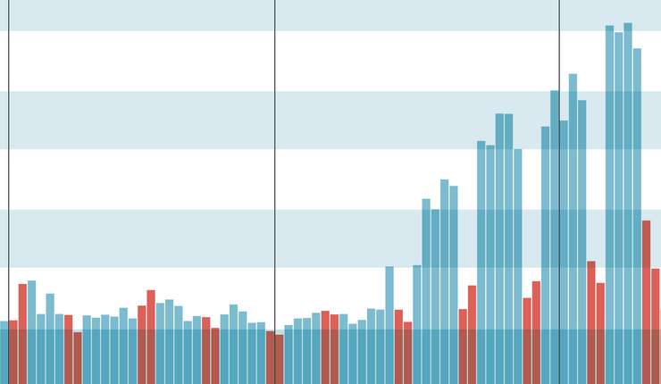 Die Grafik zeigt die Nutzung des Virtual Private Network (VPN) von den Mitarbeitenden der Universität Leipzig. Zwischenzeitlich betrug die Datenmenge rund 1200 Gigabyte pro Tag.